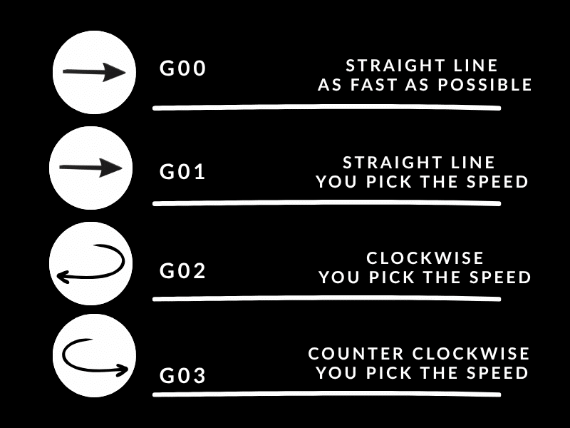 G00，G01，G02，G03 CNC CODE