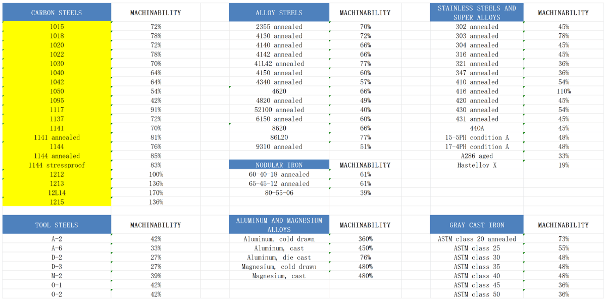 Machinability Chart