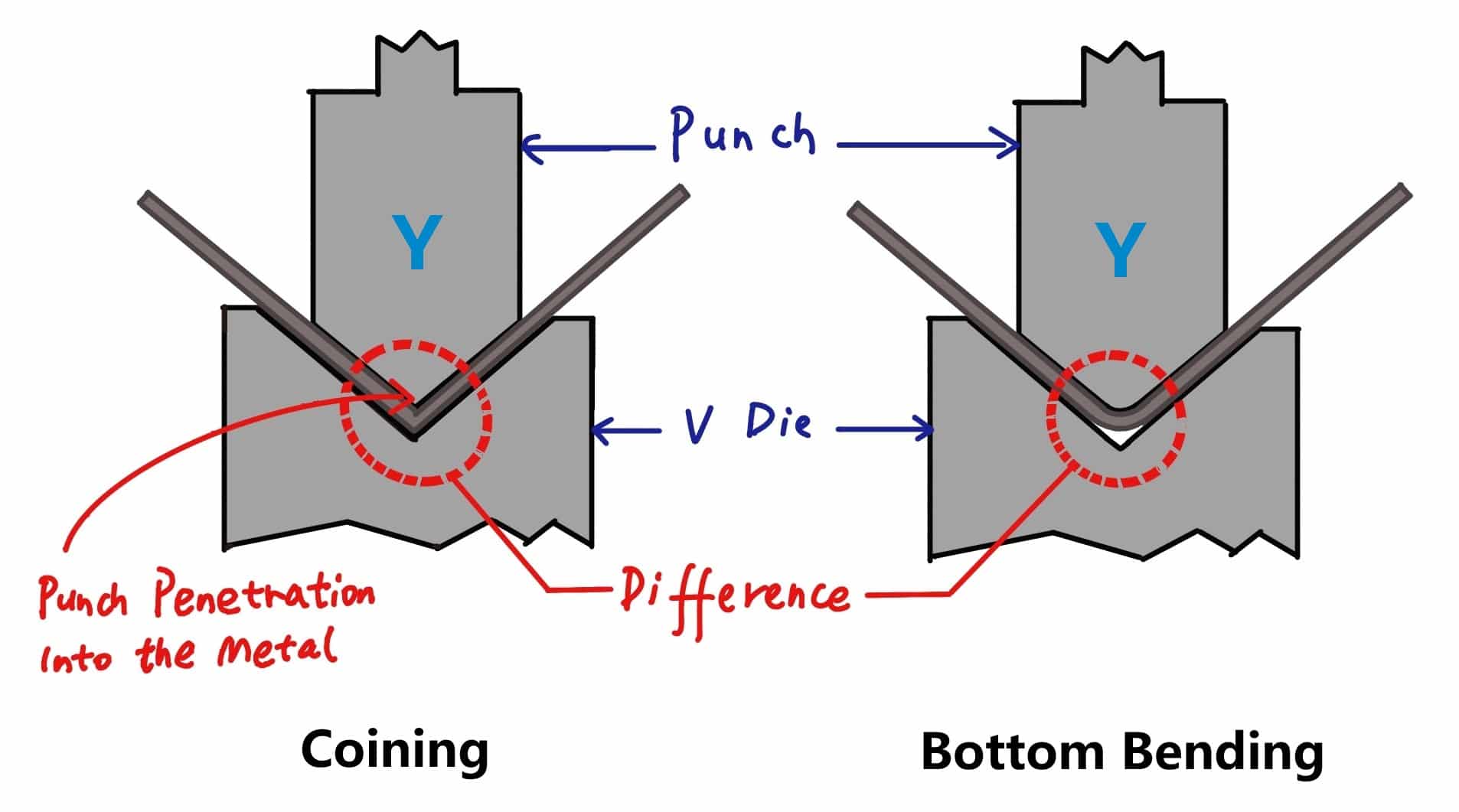 Coining vs Bottom Bending 2 Coining vs Bottom Bending 2