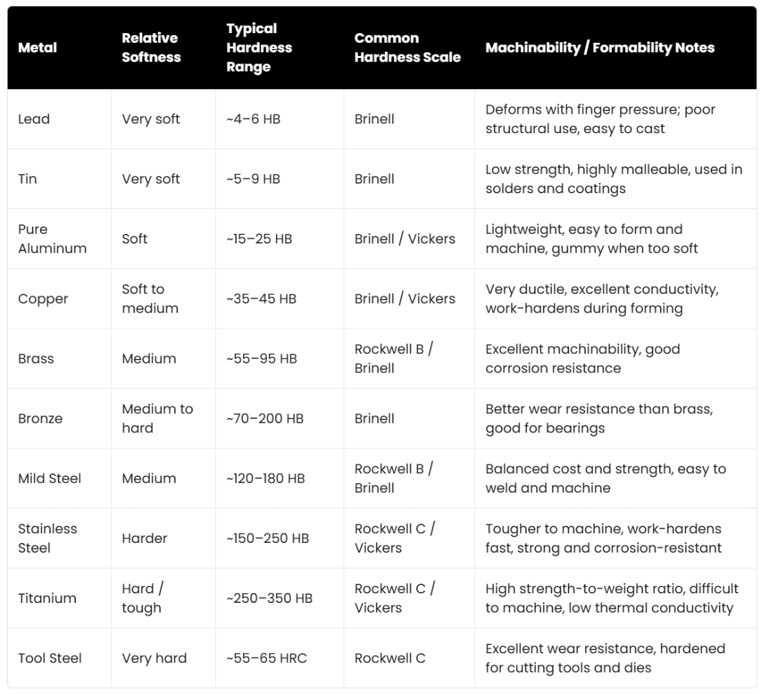Metal Softness Chart