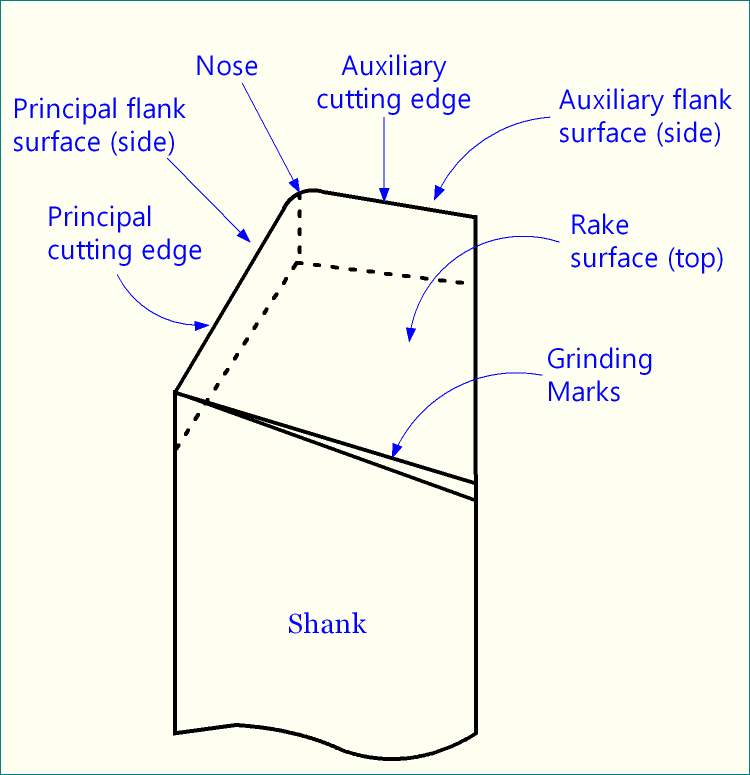 Nose Radius Nose Radius