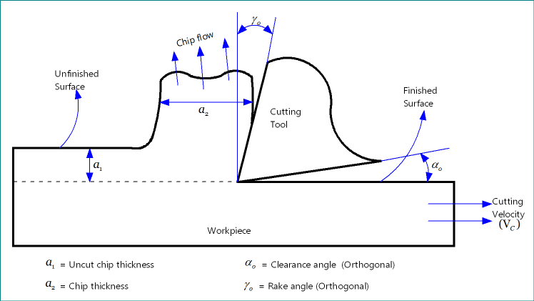 Rake Angle Rake Angle