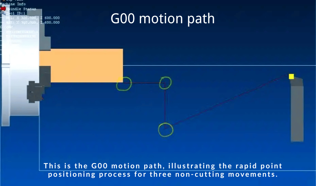 Le parcours G00 illustre le processus de positionnement rapide du point lors de trois mouvements sans coupe. Le parcours G00 illustre le processus de positionnement rapide du point lors de trois mouvements sans coupe.