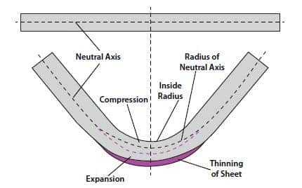 The Neutral Axis The Neutral Axis