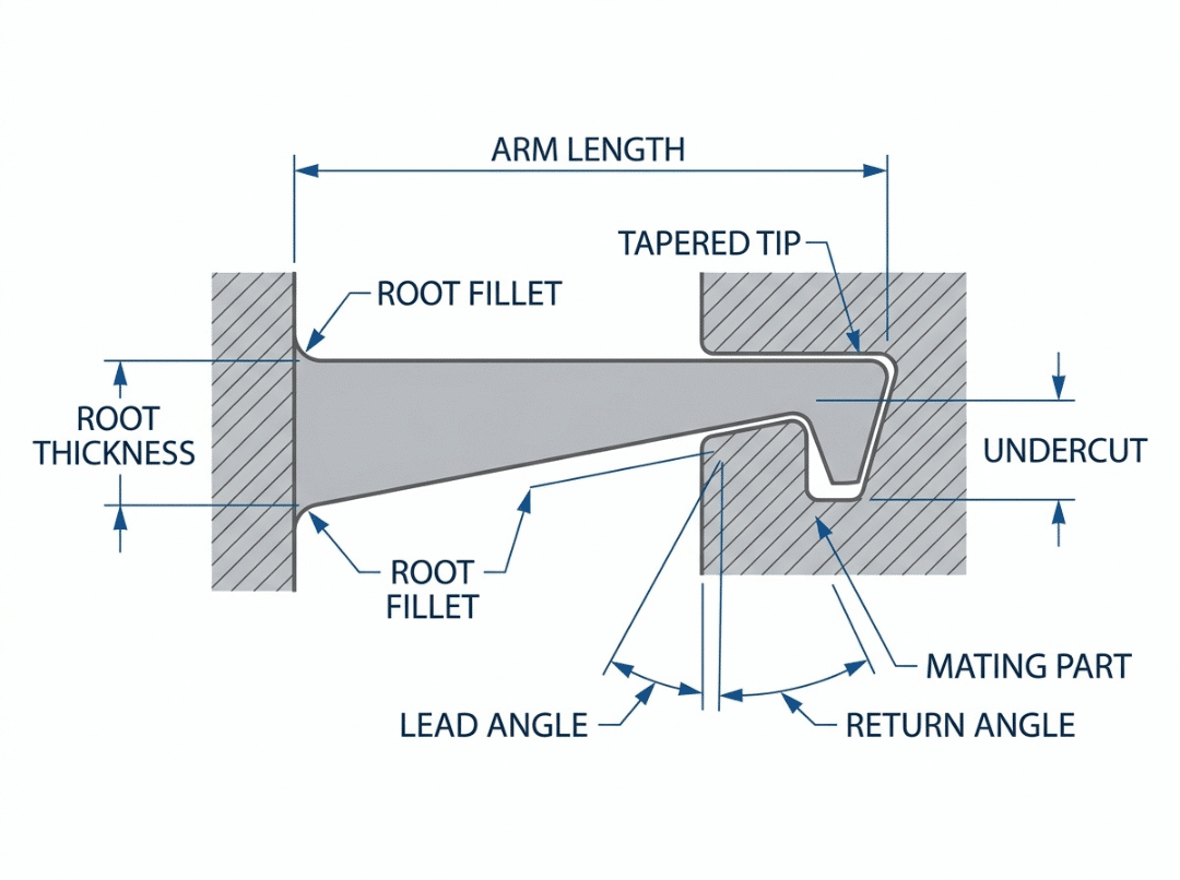 Cantilever snap fit arm anatomy Cantilever snap fit arm anatomy